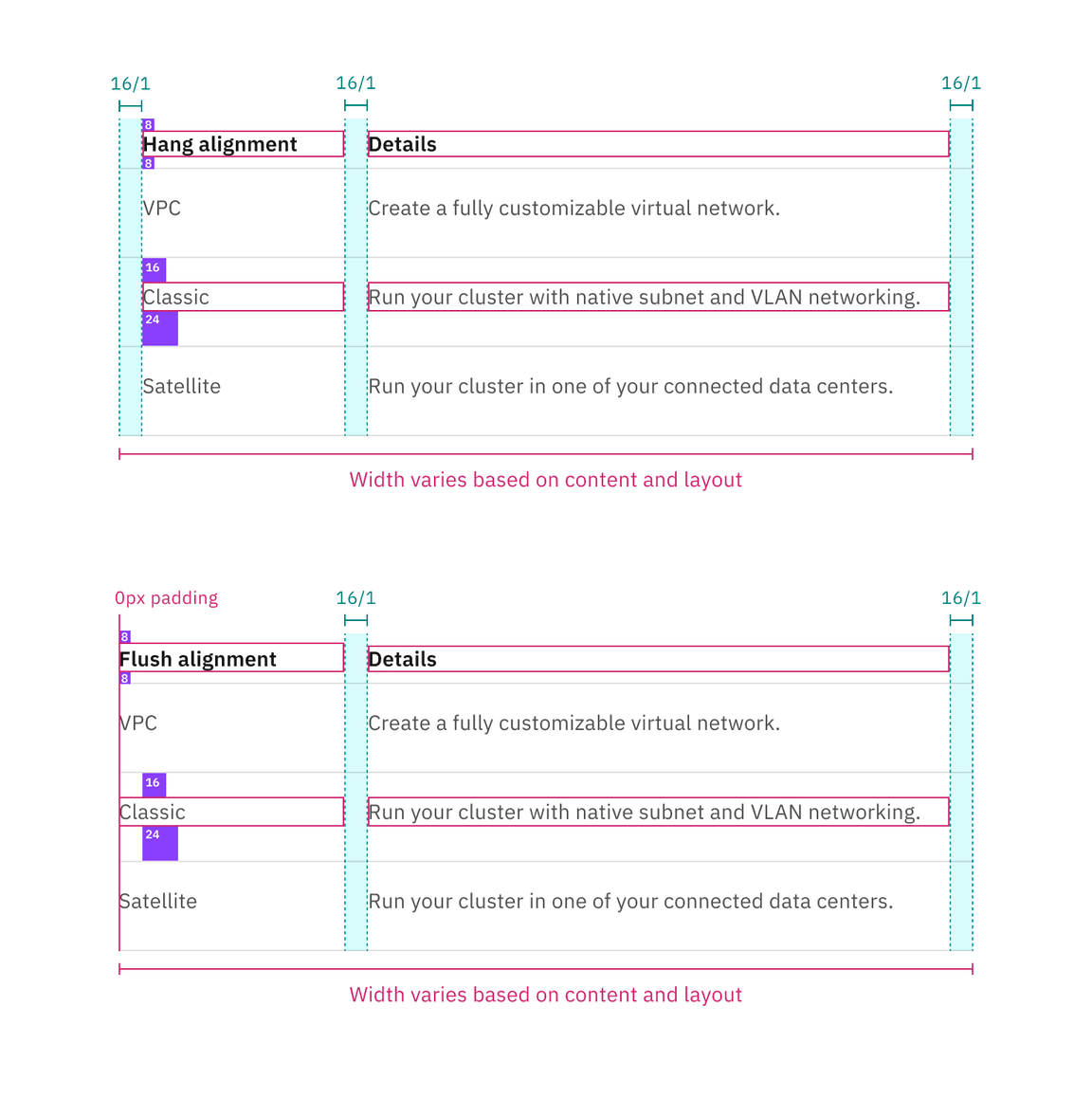 Spacing and measurements for default structured list with hang and flush alignment | px / rem. 